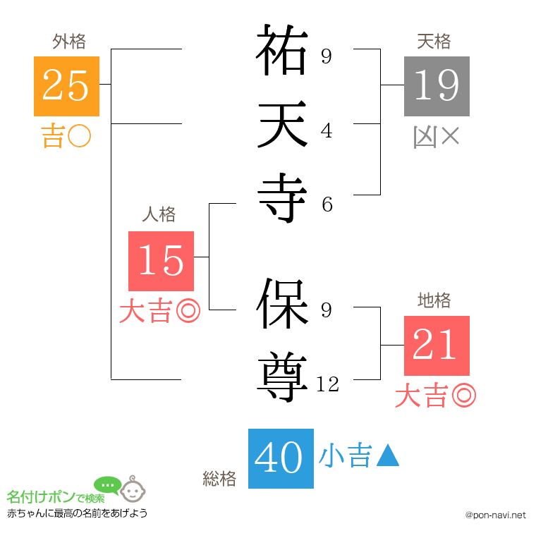 祐天寺 保尊さんの姓名判断結果