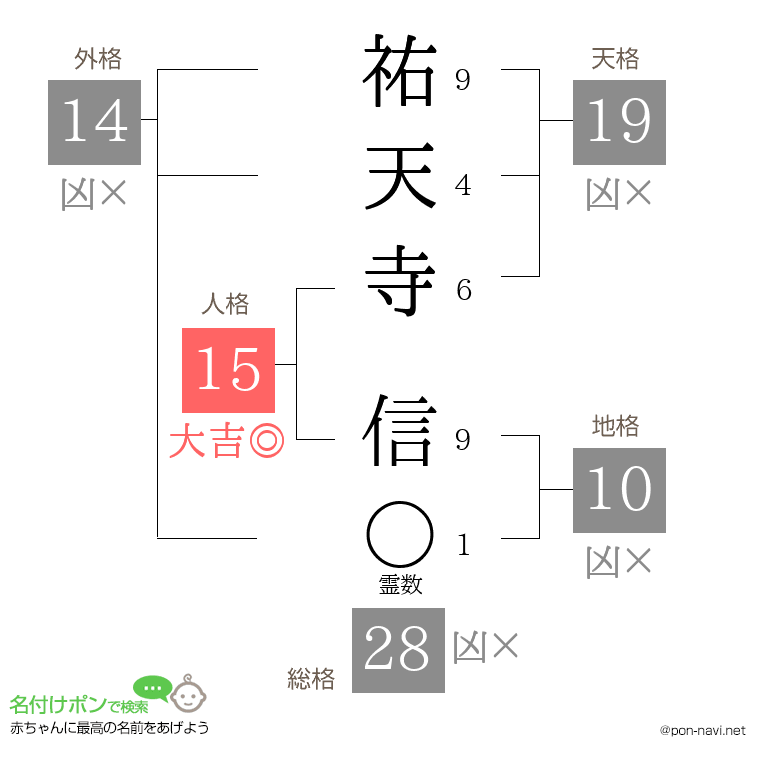 祐天寺 信さんの姓名判断結果