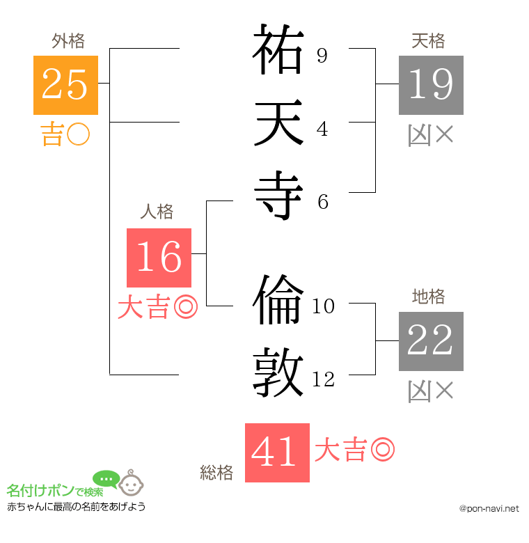 祐天寺 倫敦さんの姓名判断結果