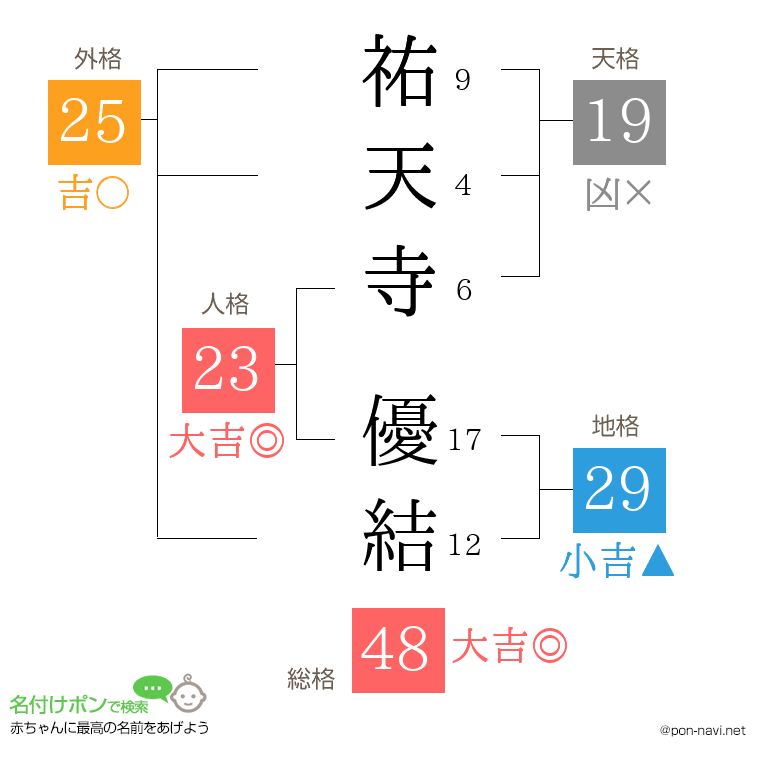 祐天寺 優結さんの姓名判断結果