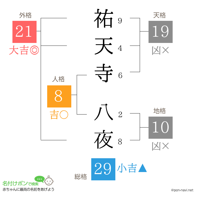 祐天寺 八夜さんの姓名判断結果