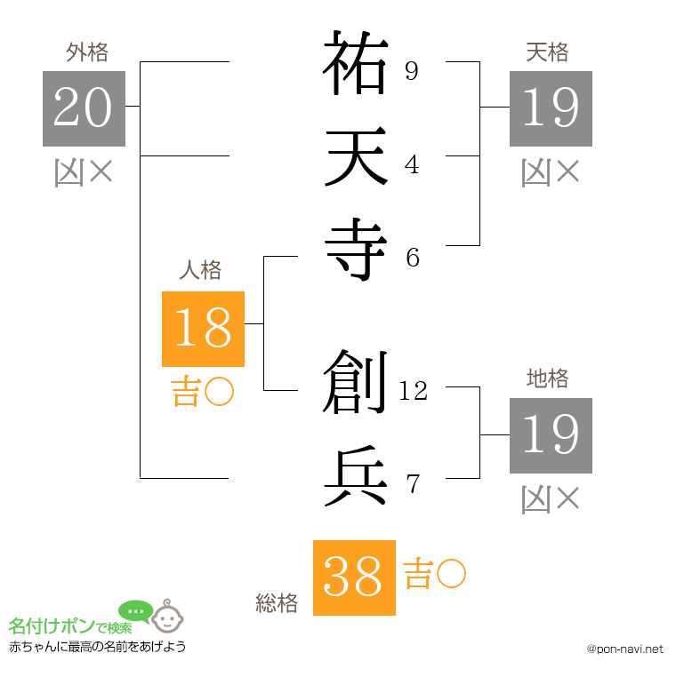 祐天寺 創兵さんの姓名判断結果
