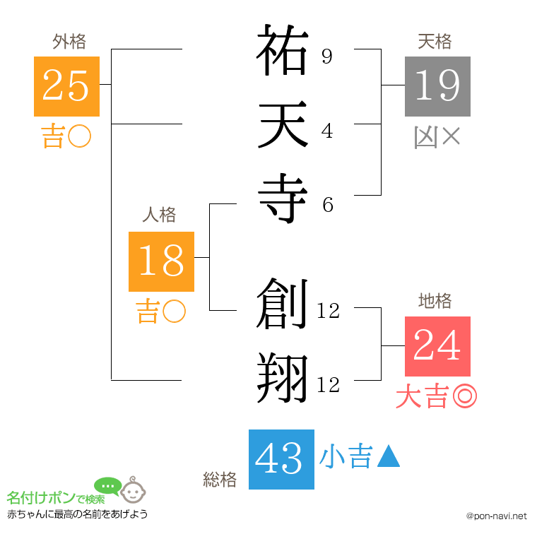 祐天寺 創翔さんの姓名判断結果