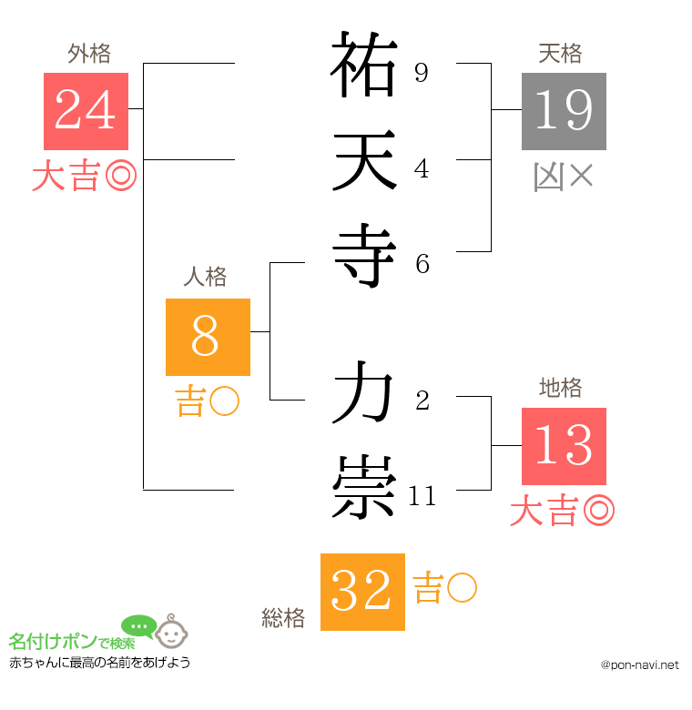 祐天寺 力崇さんの姓名判断結果