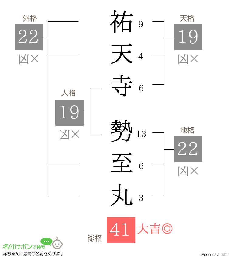 祐天寺 勢至丸さんの姓名判断結果