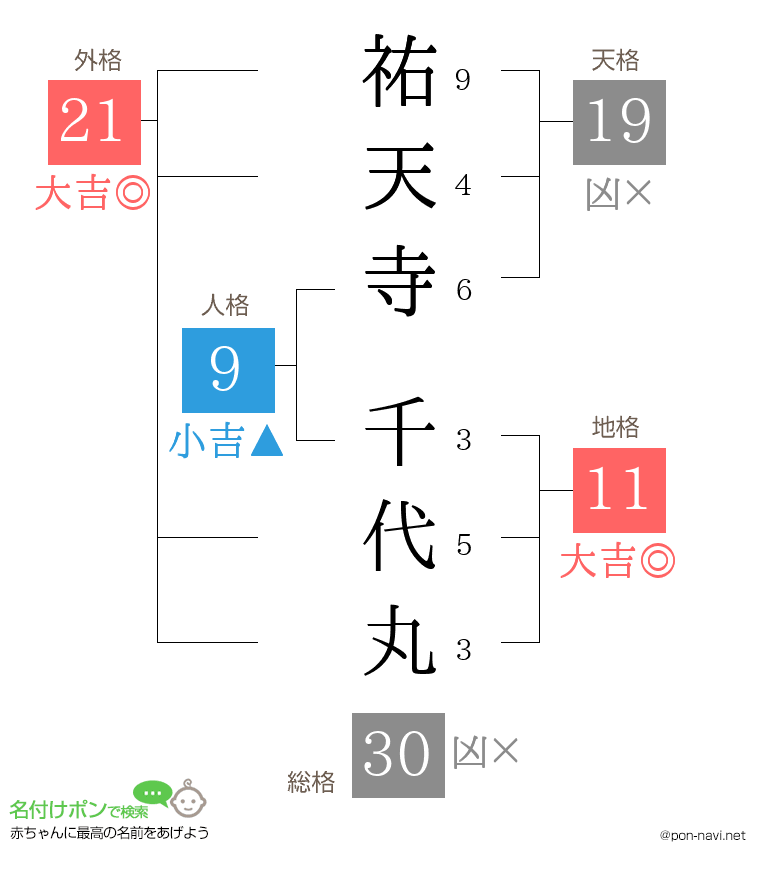 祐天寺 千代丸さんの姓名判断結果