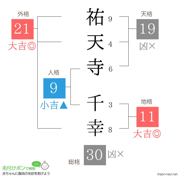 祐天寺 千幸さんの姓名判断結果