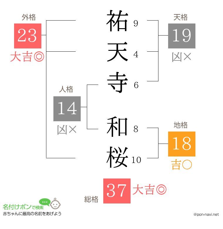 祐天寺 和桜さんの姓名判断結果
