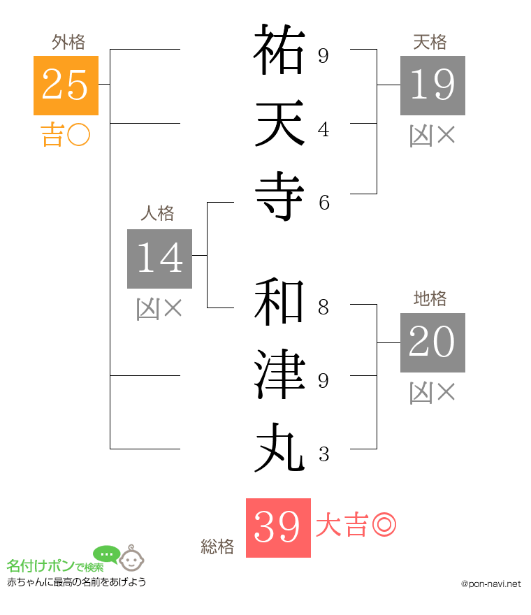祐天寺 和津丸さんの姓名判断結果