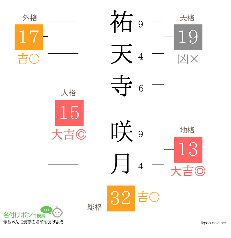 祐天寺 咲月さんの姓名判断結果