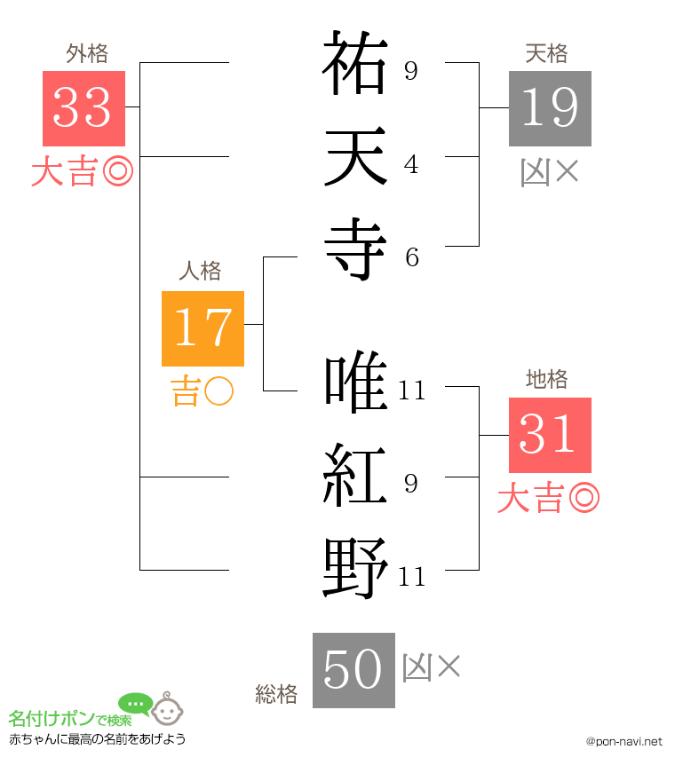 祐天寺 唯紅野さんの姓名判断結果