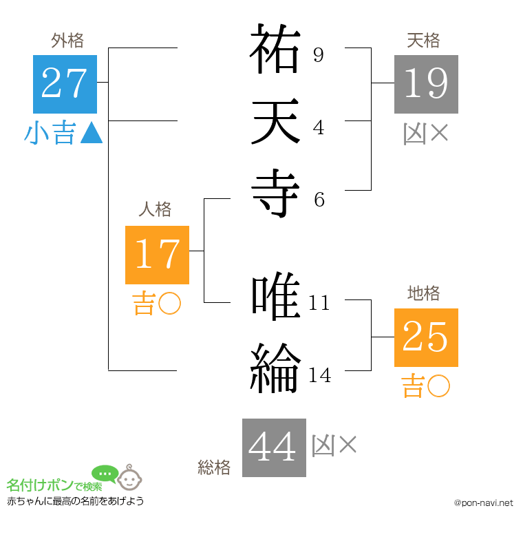 祐天寺 唯綸さんの姓名判断結果