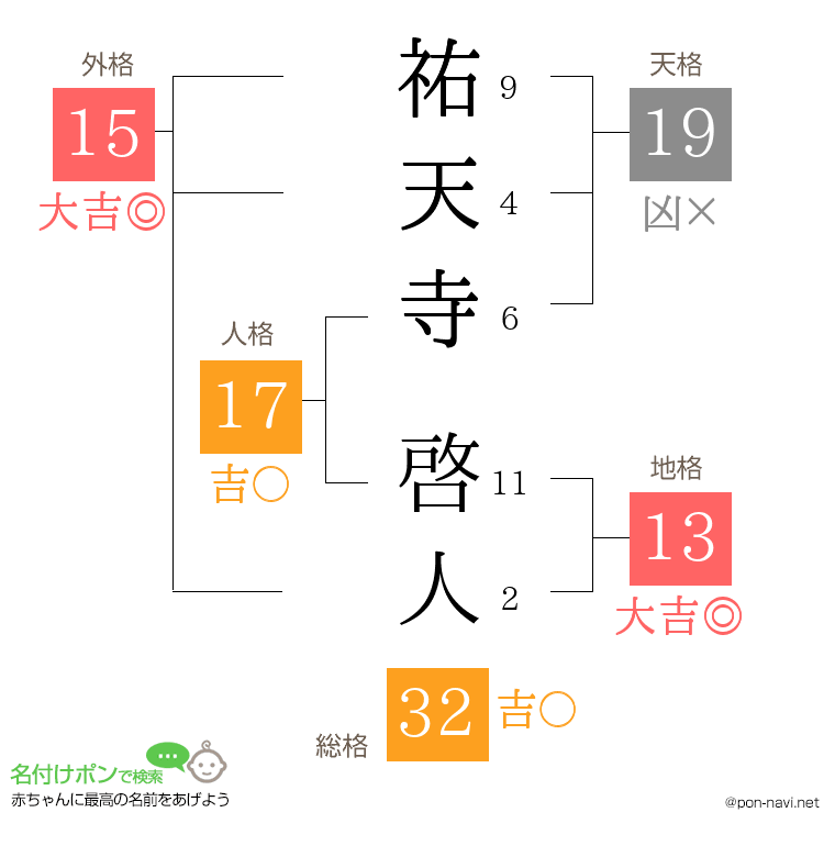 祐天寺 啓人さんの姓名判断結果
