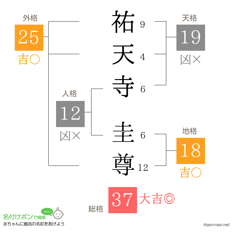 祐天寺 圭尊さんの姓名判断結果