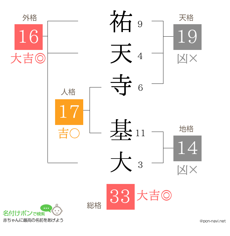 祐天寺 基大さんの姓名判断結果