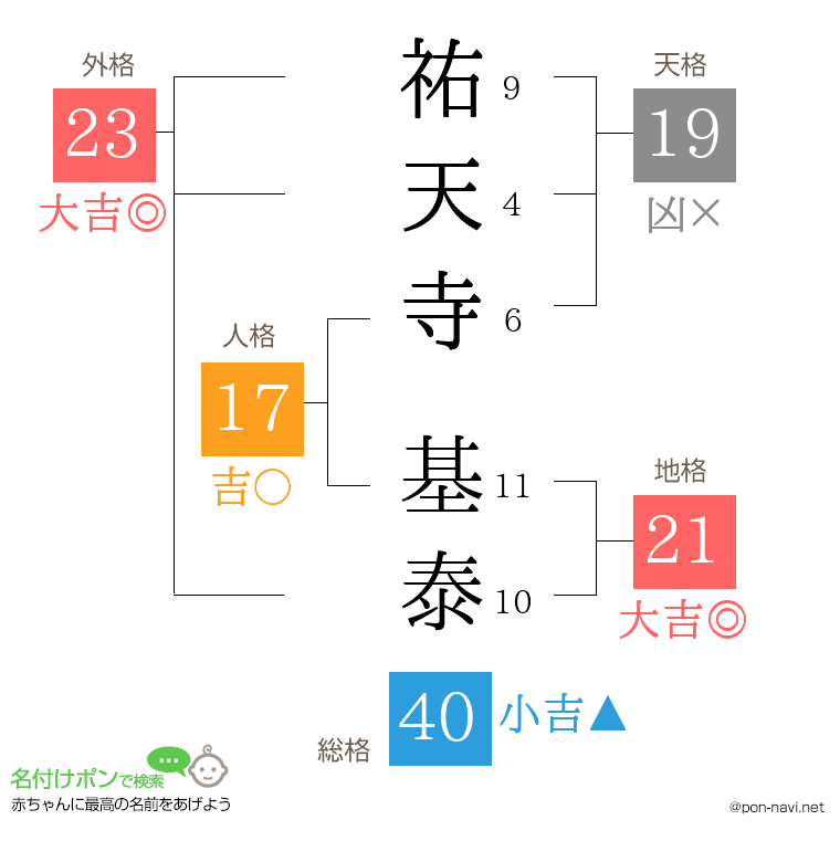 祐天寺 基泰さんの姓名判断結果