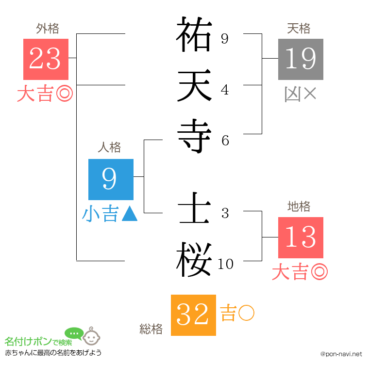 祐天寺 士桜さんの姓名判断結果