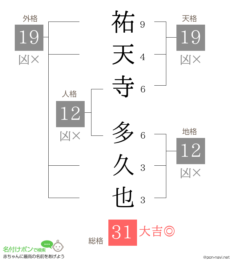 祐天寺 多久也さんの姓名判断結果