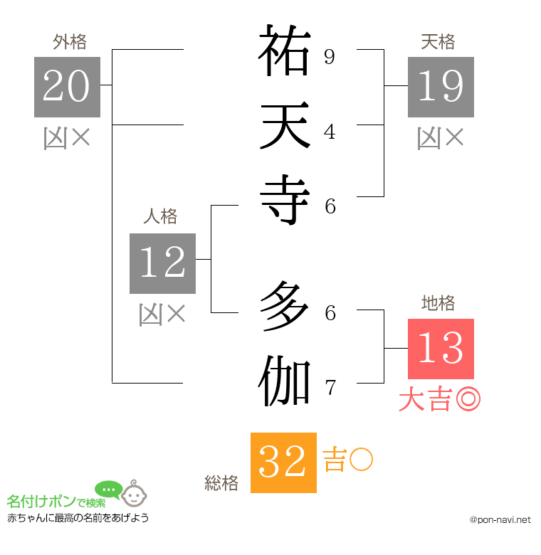 祐天寺 多伽さんの姓名判断結果