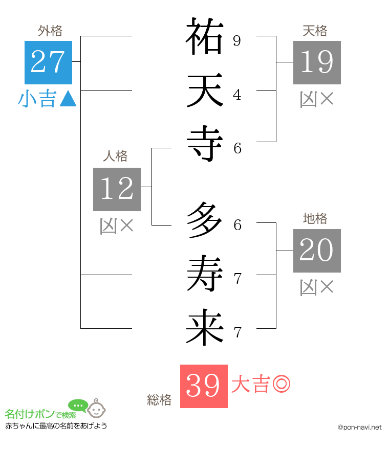 祐天寺 多寿来さんの姓名判断結果