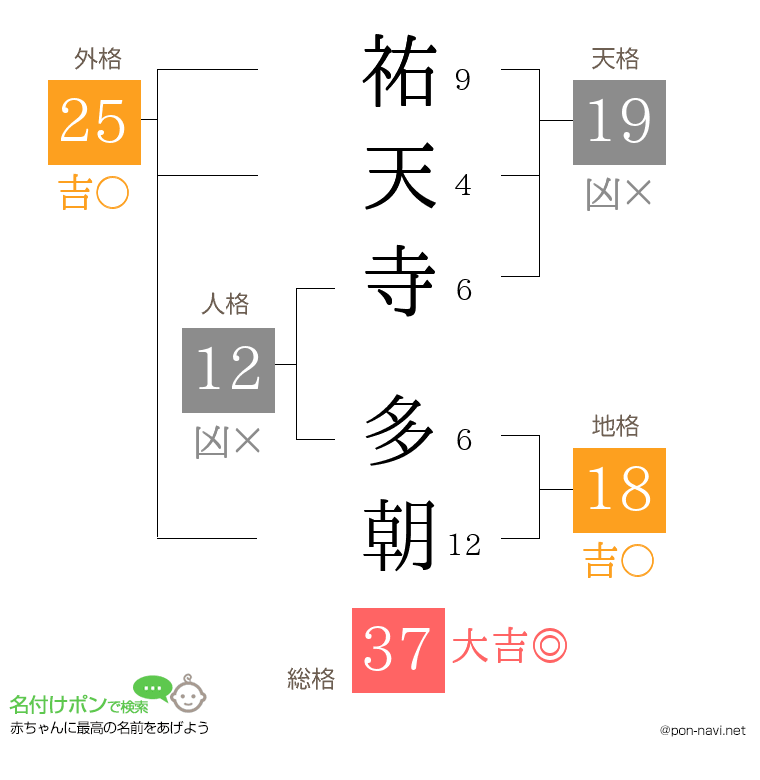 祐天寺 多朝さんの姓名判断結果