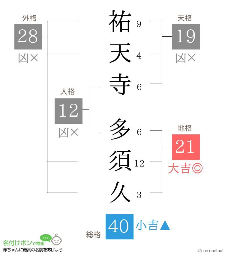 祐天寺 多須久さんの姓名判断結果