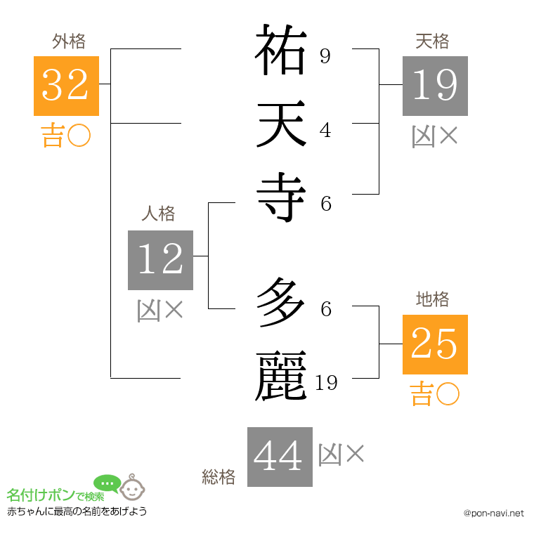 祐天寺 多麗さんの姓名判断結果