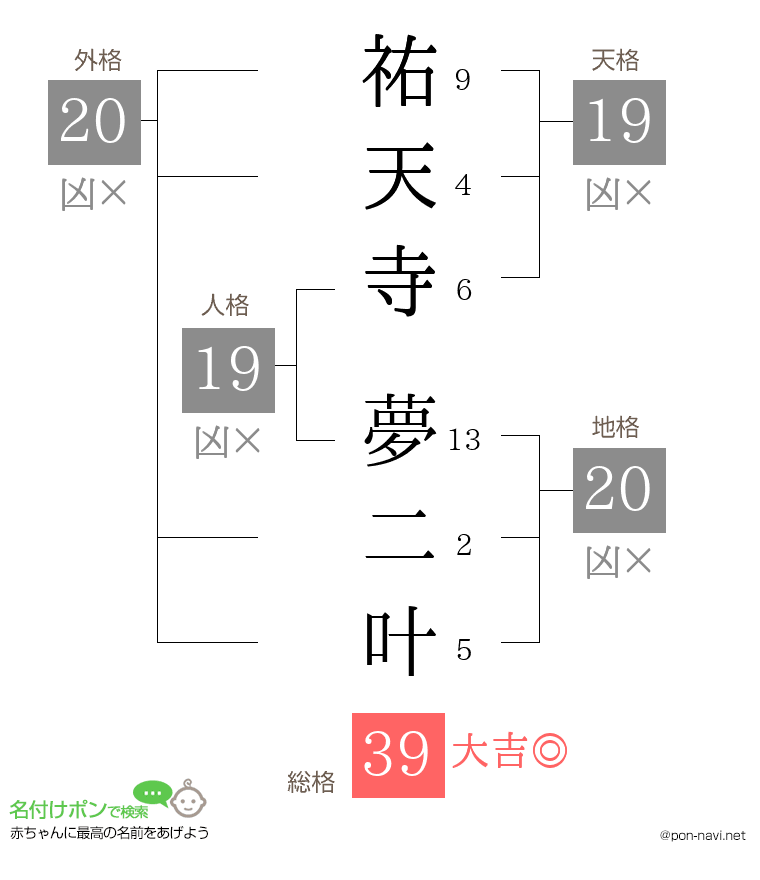 祐天寺 夢二叶さんの姓名判断結果