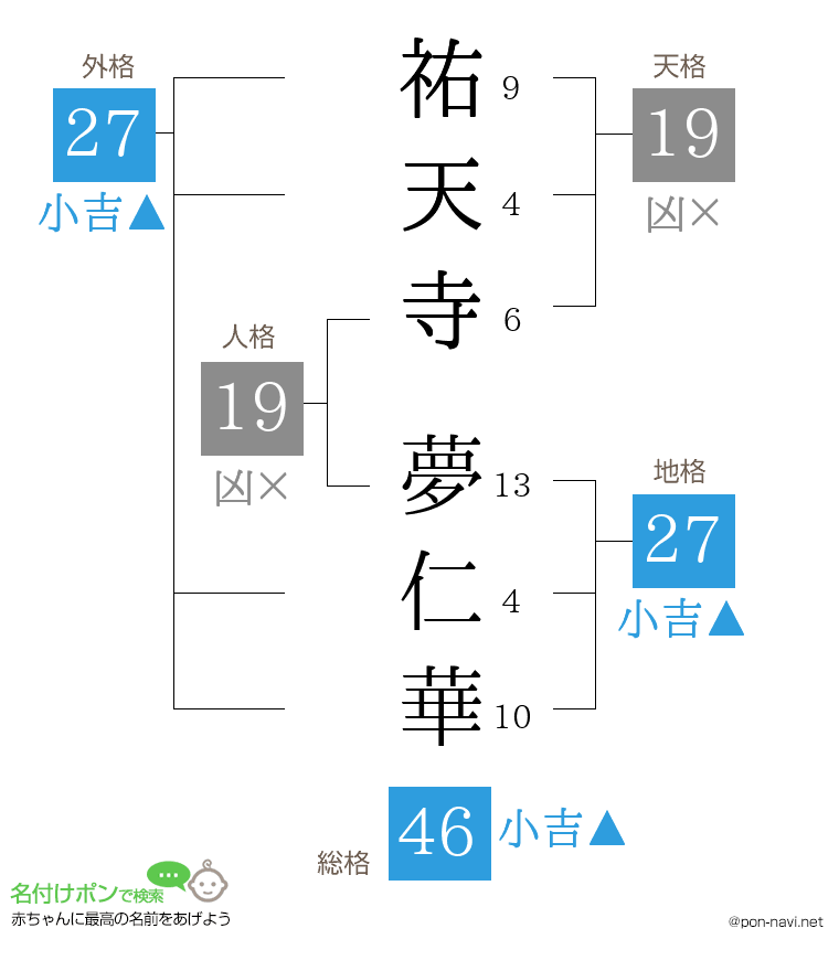祐天寺 夢仁華さんの姓名判断結果