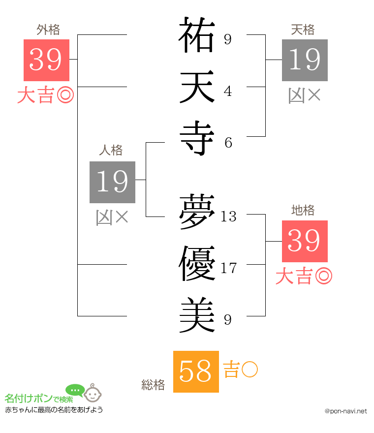 祐天寺 夢優美さんの姓名判断結果