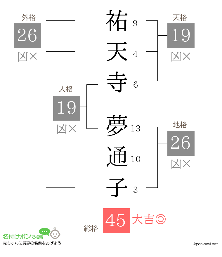 祐天寺 夢通子さんの姓名判断結果