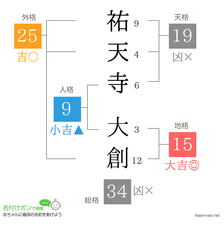 祐天寺 大創さんの姓名判断結果