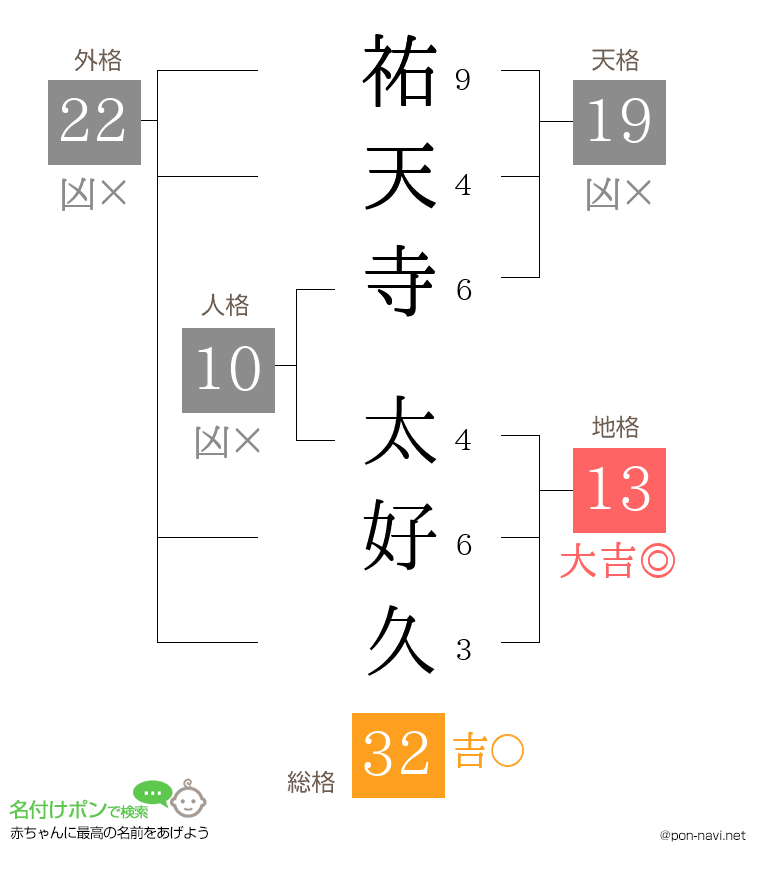 祐天寺 太好久さんの姓名判断結果