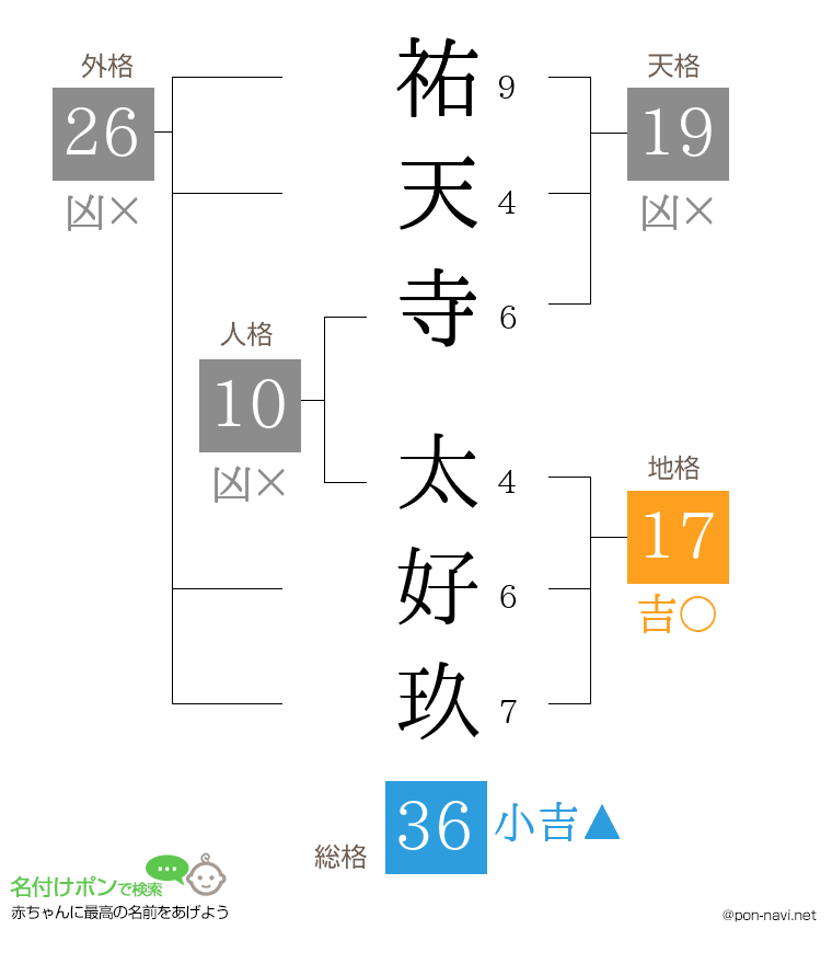 祐天寺 太好玖さんの姓名判断結果