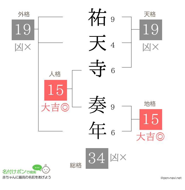祐天寺 奏年さんの姓名判断結果