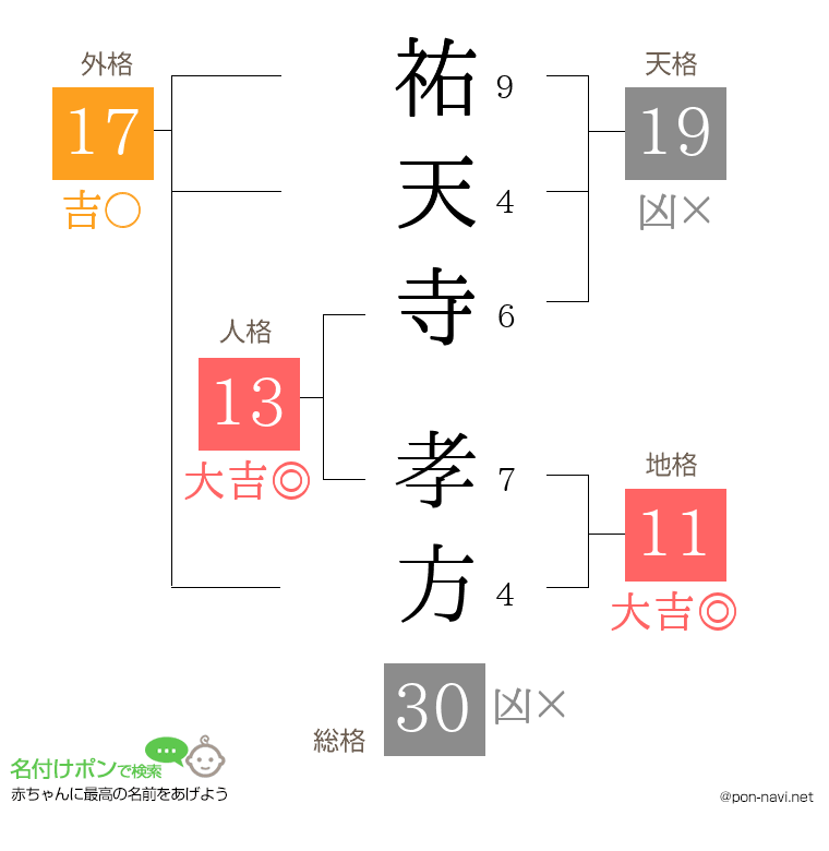 祐天寺 孝方さんの姓名判断結果