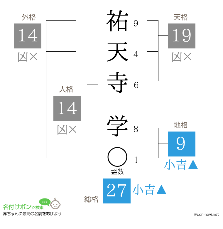 祐天寺 学さんの姓名判断結果