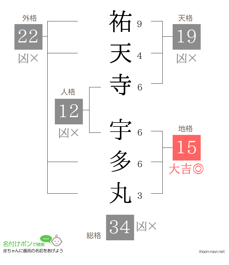 祐天寺 宇多丸さんの姓名判断結果