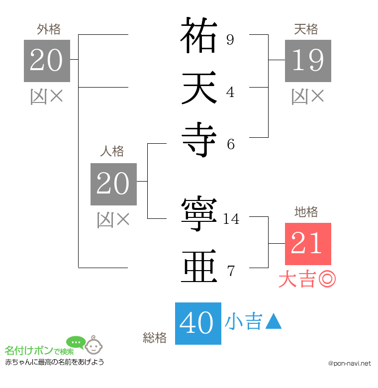 祐天寺 寧亜さんの姓名判断結果