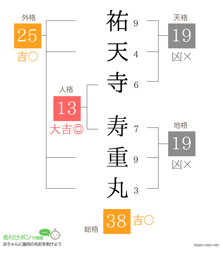 祐天寺 寿重丸さんの姓名判断結果