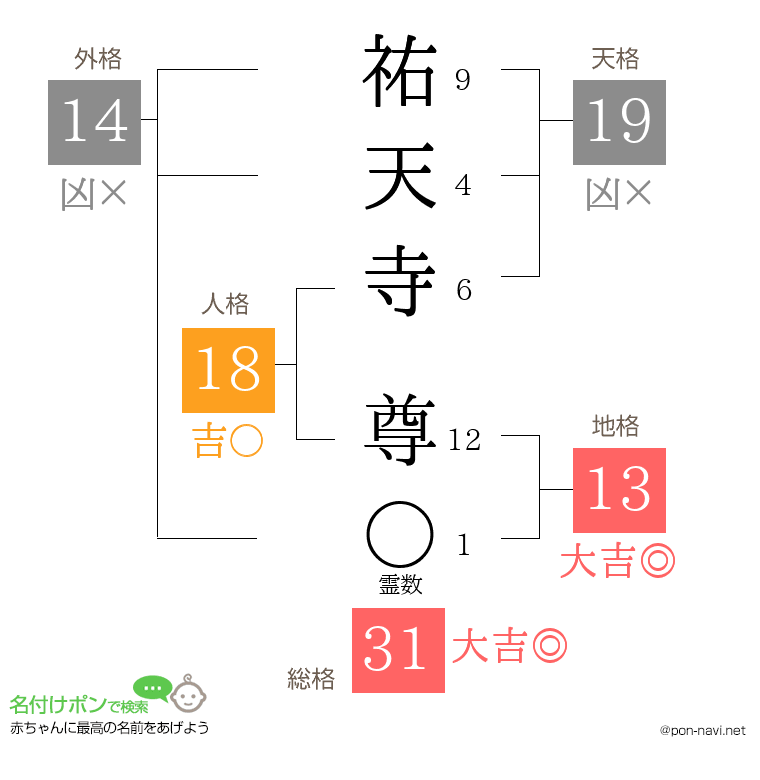 祐天寺 尊さんの姓名判断結果