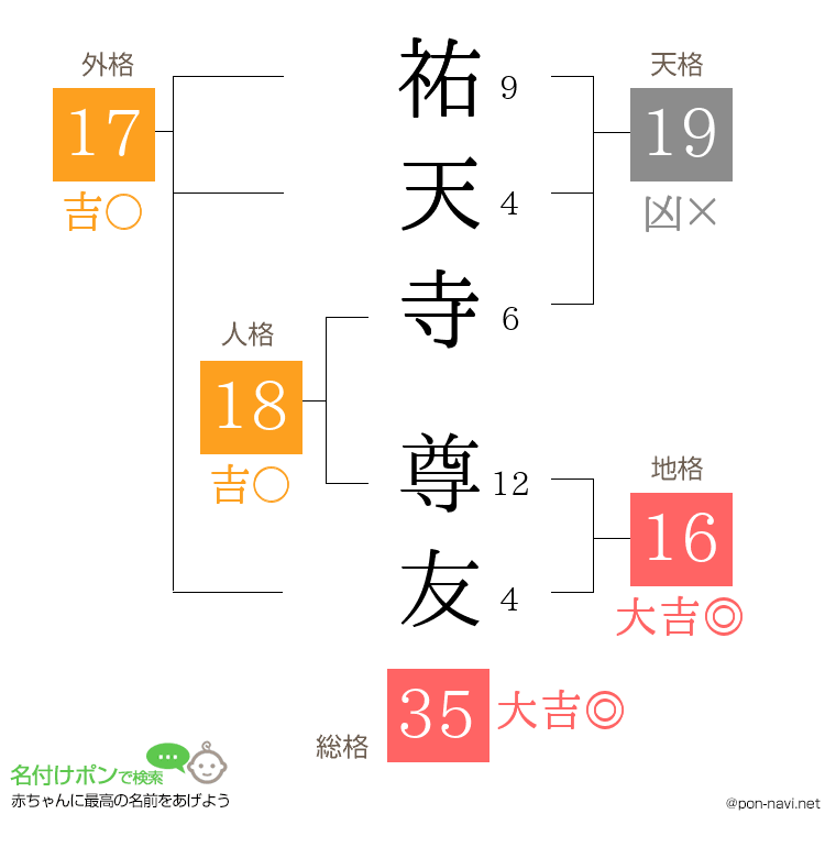 祐天寺 尊友さんの姓名判断結果
