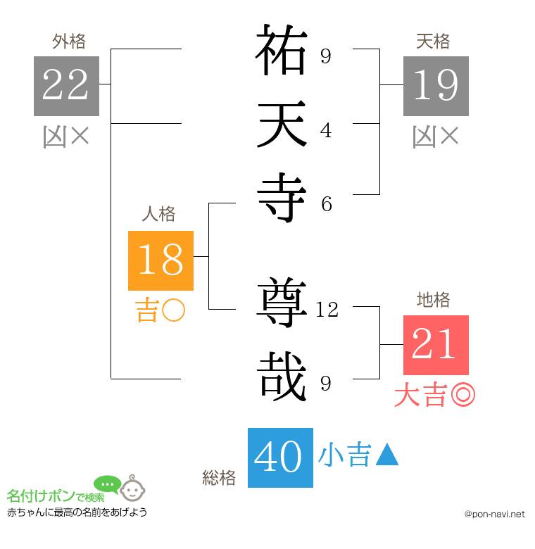 祐天寺 尊哉さんの姓名判断結果