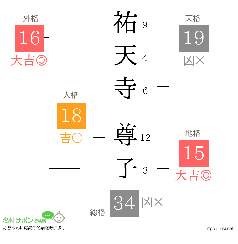 祐天寺 尊子さんの姓名判断結果
