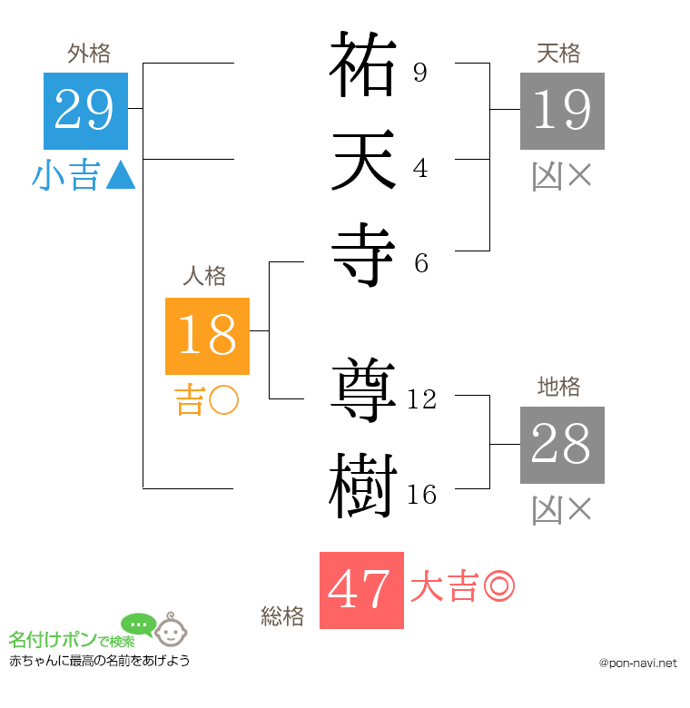 祐天寺 尊樹さんの姓名判断結果