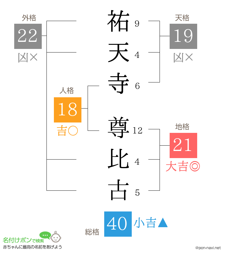 祐天寺 尊比古さんの姓名判断結果