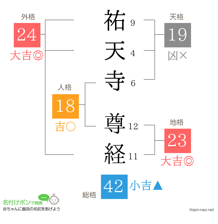祐天寺 尊経さんの姓名判断結果