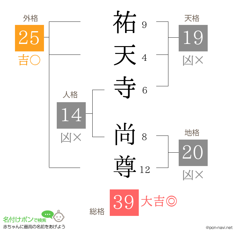 祐天寺 尚尊さんの姓名判断結果