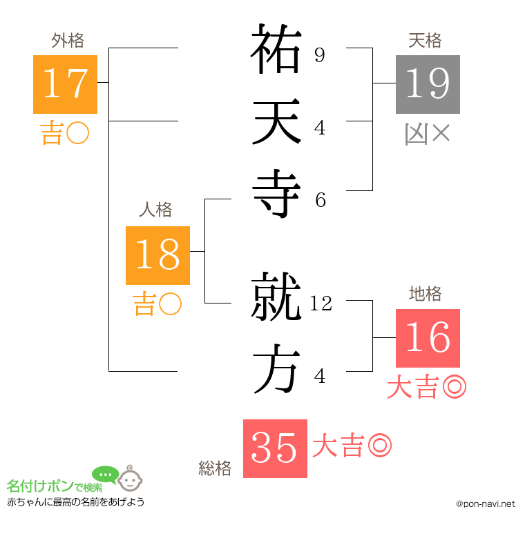 祐天寺 就方さんの姓名判断結果