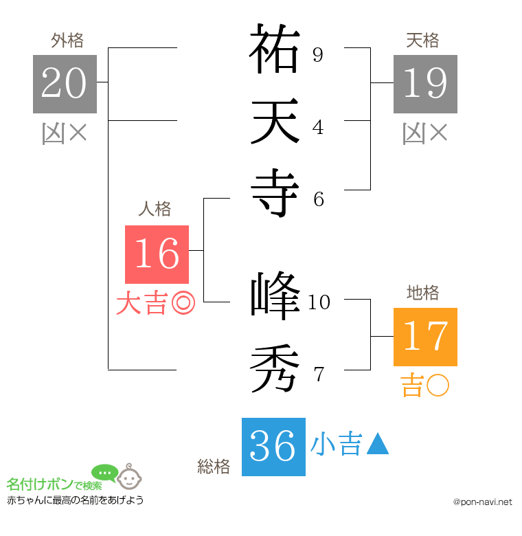 祐天寺 峰秀さんの姓名判断結果